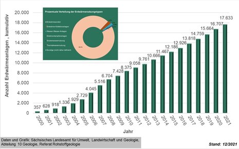 Grafik Entwicklung Geothermischer Anlagen in Sachsen 2000 bis 2021 