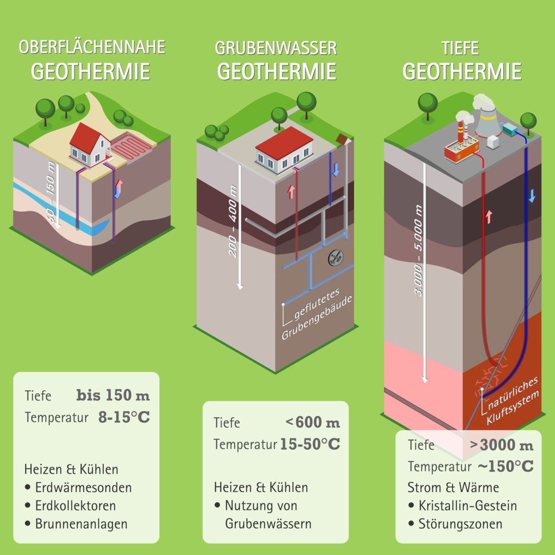 Arten Geothermischer Nutzung